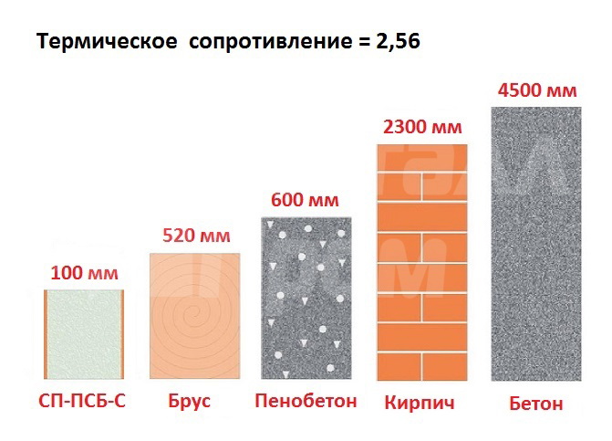 Толщина пенопласта. Теплопроводность сэндвич панелей 100 мм. Теплопроводность сэндвич панелей 50 мм. Коэффициент теплопередачи сэндвич панелей 150 мм. Сопротивление теплопередаче сэндвич панелей 100 мм.